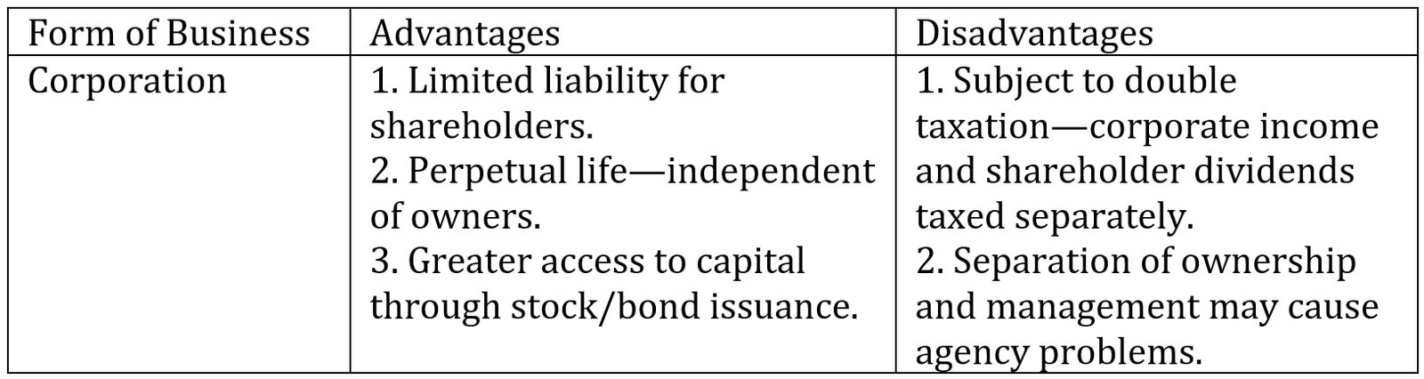 Advantages and Disadvantages of Corporation