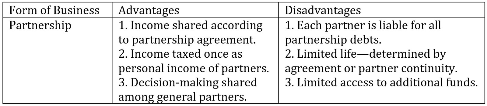 Advantages and Disadvantages of Partnerships