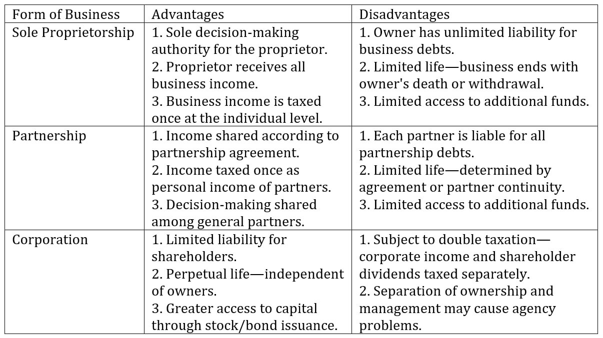 Advantages and Disadvantages of Sole Proprietorship, Partnership, and Corporation