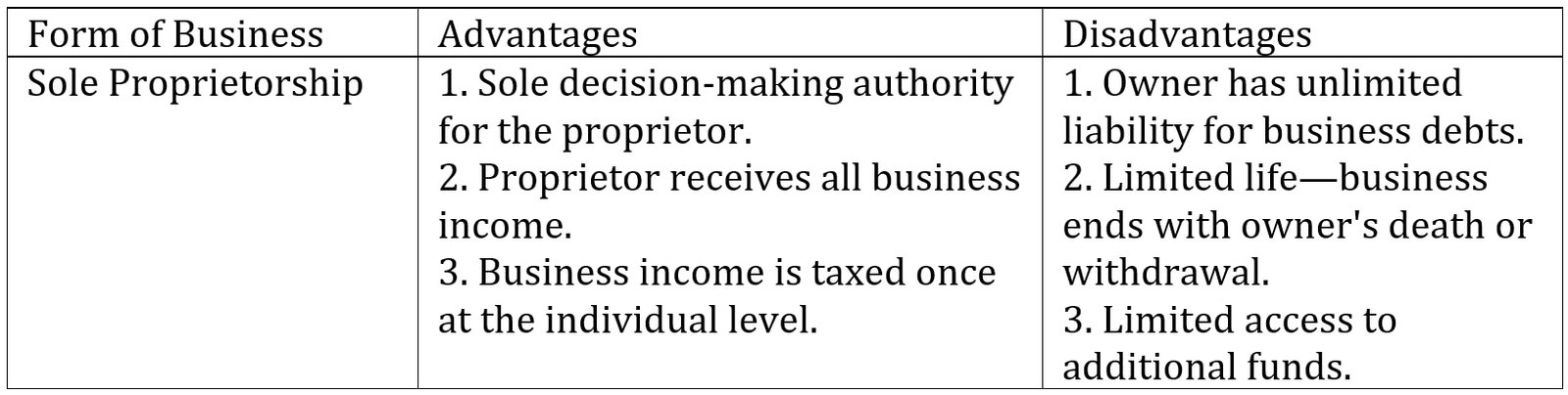 Advantages and Disadvantages of Sole Proprietorship