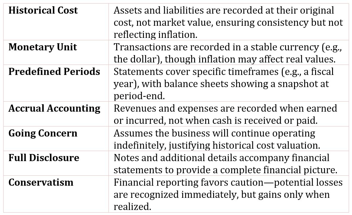 Assumptions in Creating Financial Statements