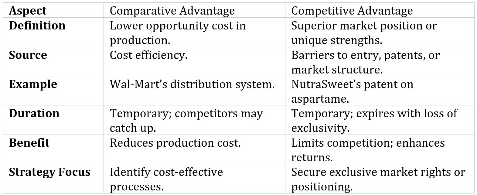 Comparative and Competitive Advantages in Finance