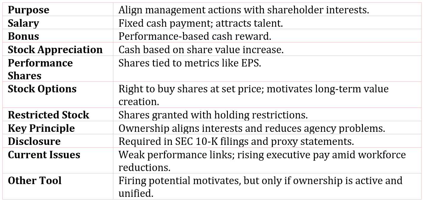 Motivating Managers: Executive Compensation