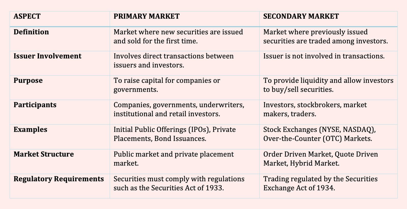 Primary and Secondary Market
