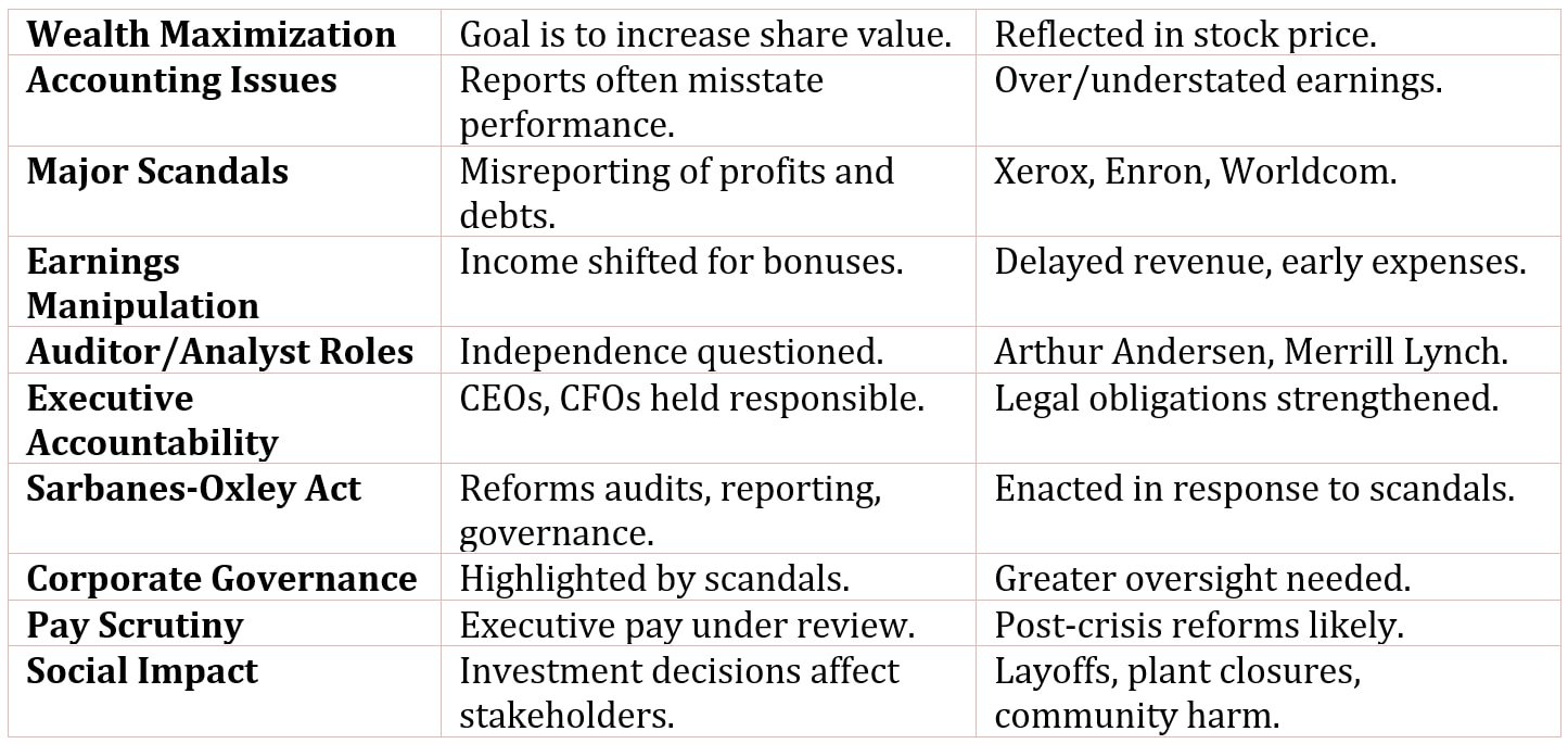 Shareholder Wealth Maximization and Accounting Irregularities