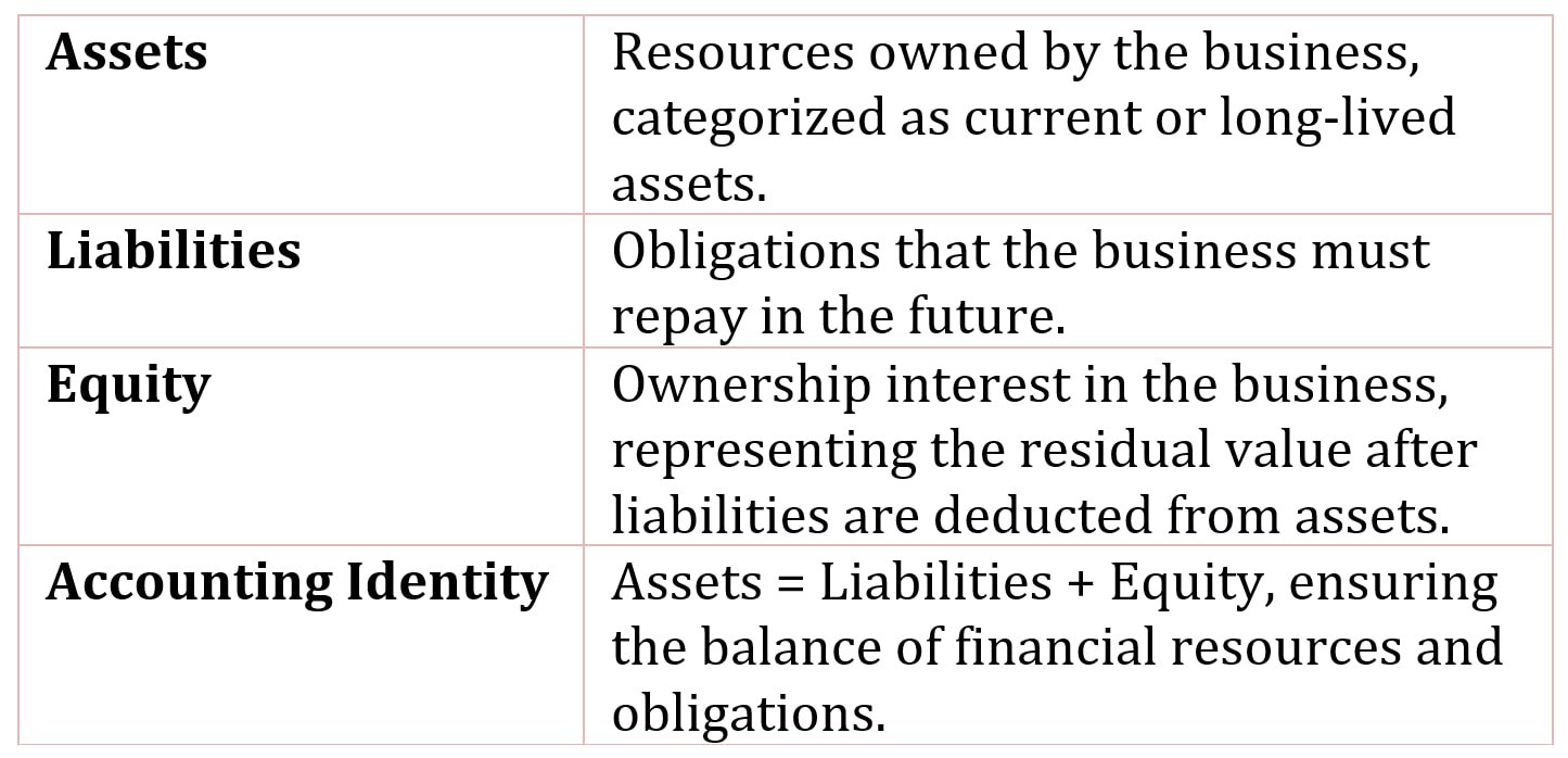 The Balance Sheet