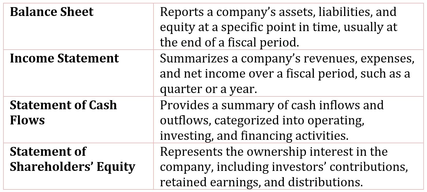 Basic Financial Statements