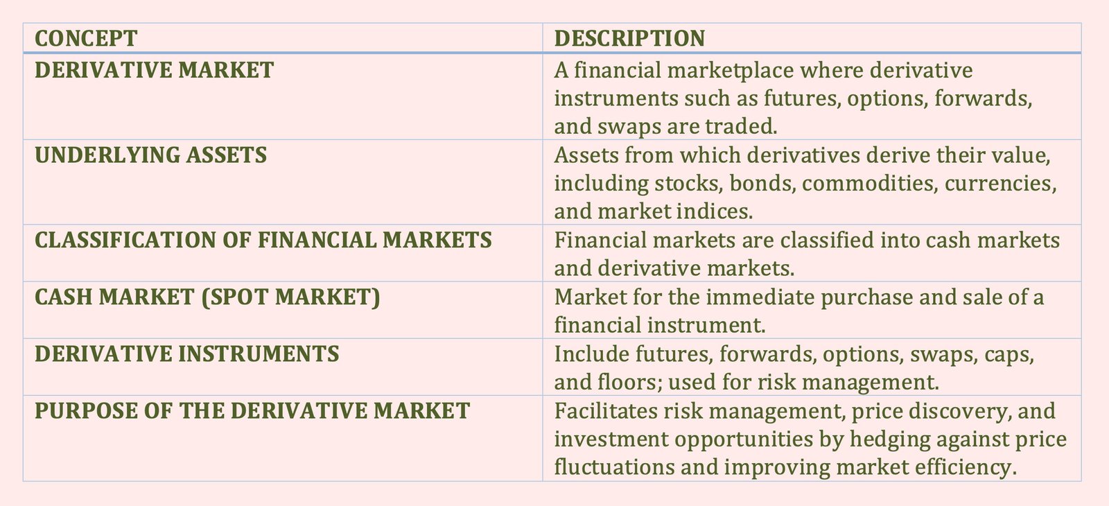 The Derivative Market