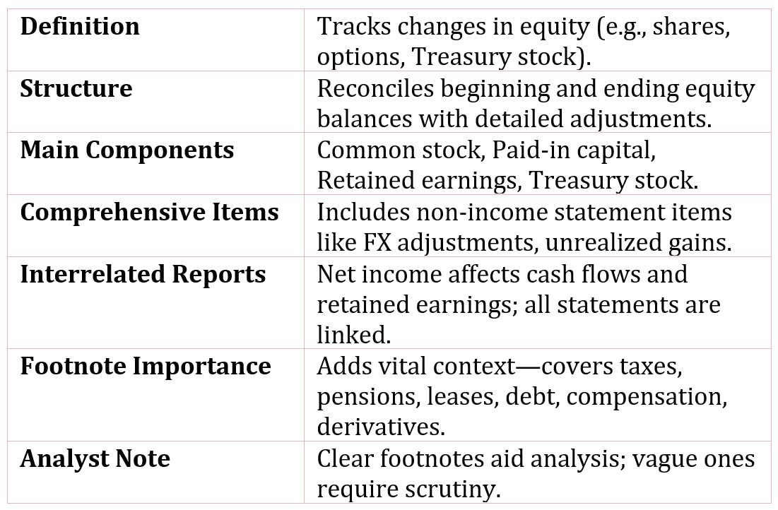The Statement of Stockholders’ Equity
