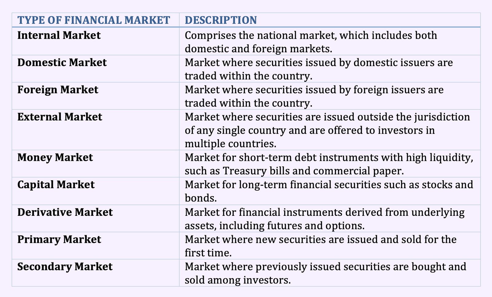 Type of Financial Markets
