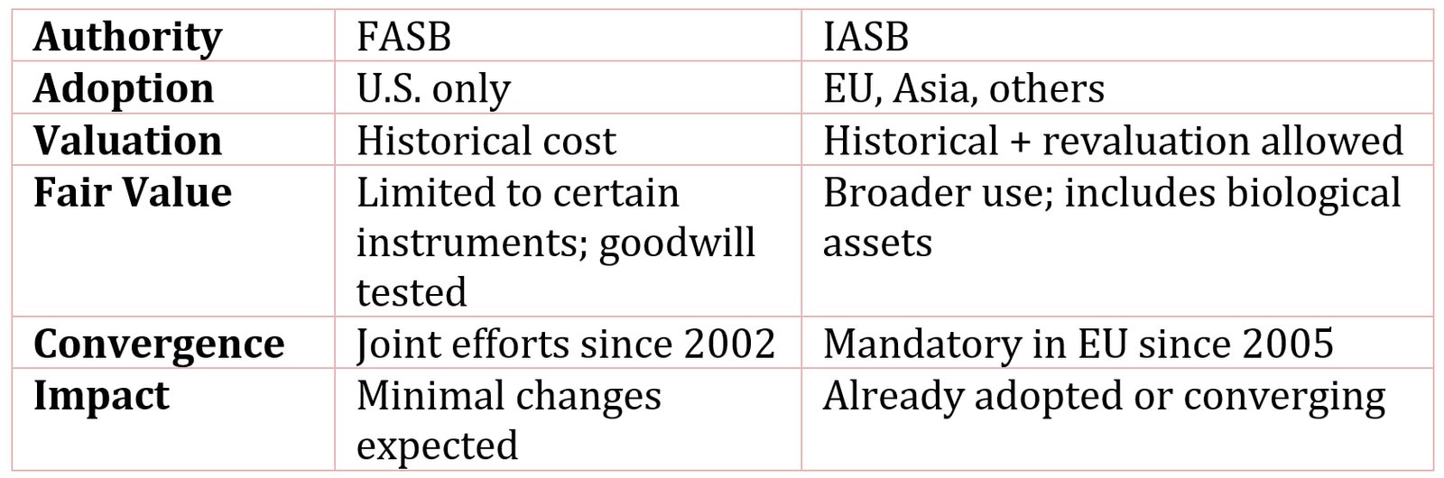 U.S. Accounting VS. Outside of the U.S.